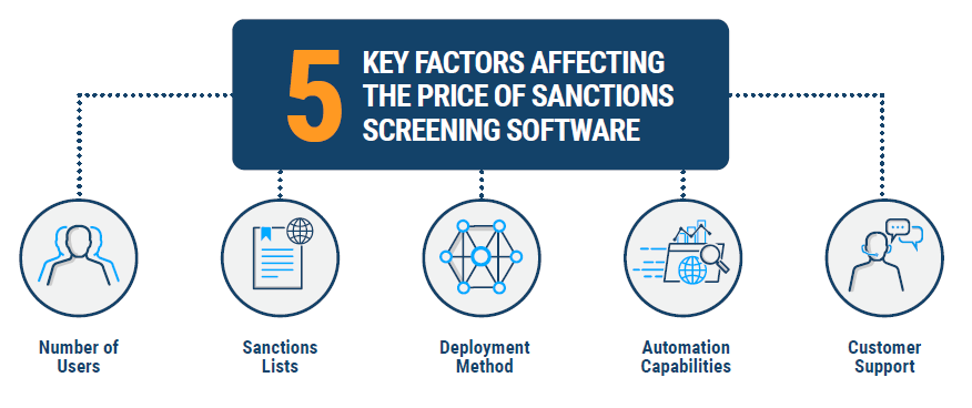 Diagramm mit den 5 wichtigsten Faktoren, die den Preis von Software für das Screening von Drittanbietern beeinflussen