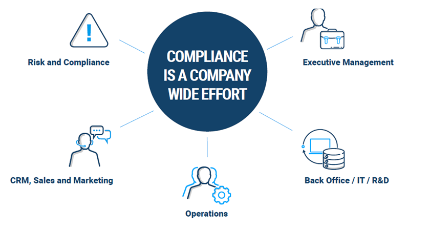 A diagram showing how everyone across the enterprise, from sales to logistics, shares the responsibility of meeting export compliance requirements.