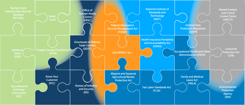 ein zusammengesetztes Puzzle, das die Verflechtung der Anforderungen an die Einhaltung von Sanktionen in den verschiedenen Geschäftsbereichen einer Organisation zeigt