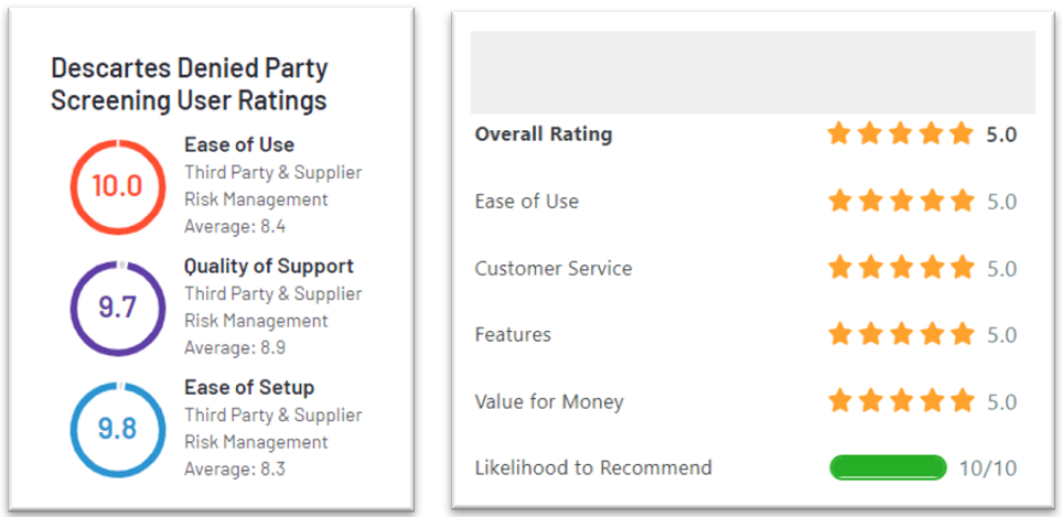 5-star rating of Descartes denied party screening software for ease of use and customer service, as reviewed by users on G2 and Capterra