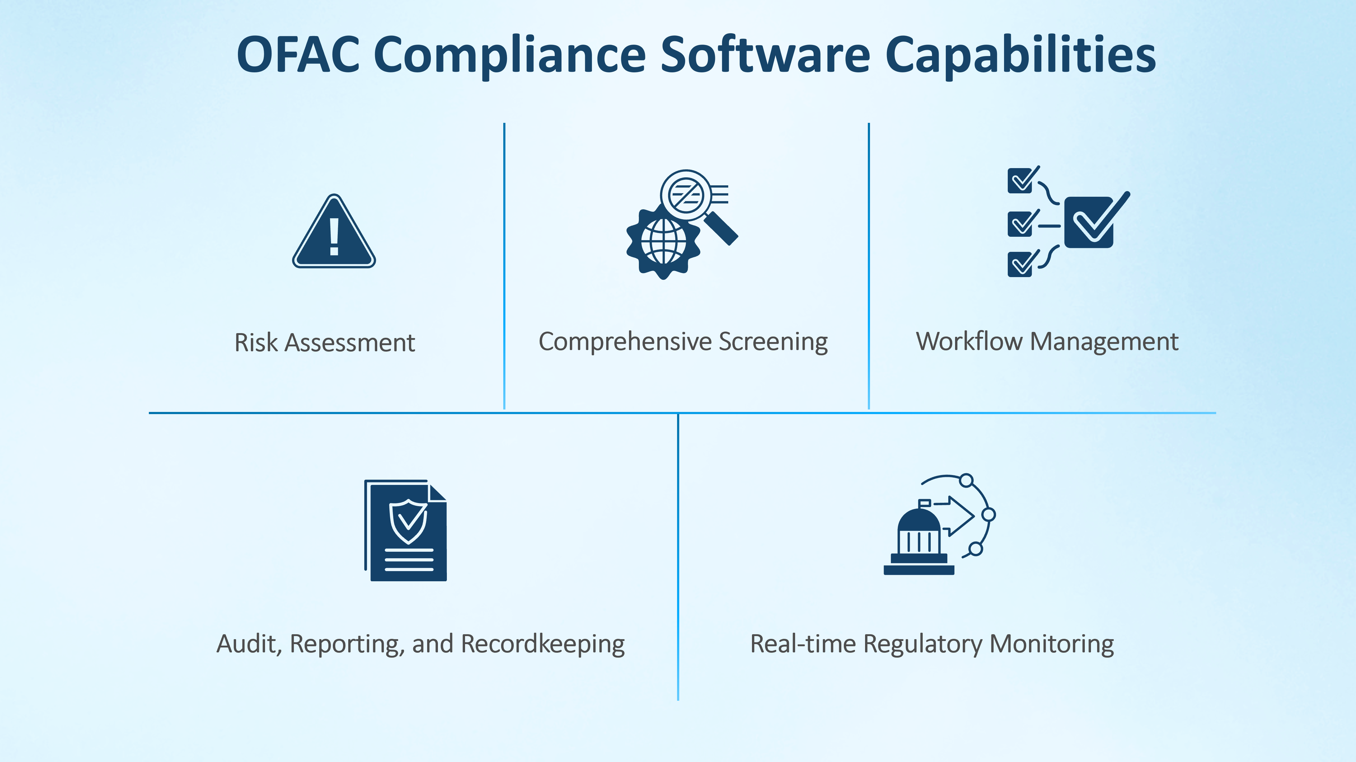 5 Core capabilities of OFAC compliance software with icons depicting risk assessment, sanctions screening, workflow management, audit and reporting, and regulatory monitoring.