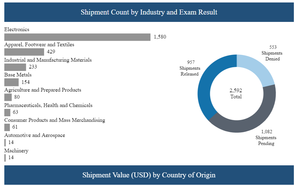 CBP UFLPA enforcement chart showing the total number of shipments detained by industry in Q1 2024 and the result after inspection.