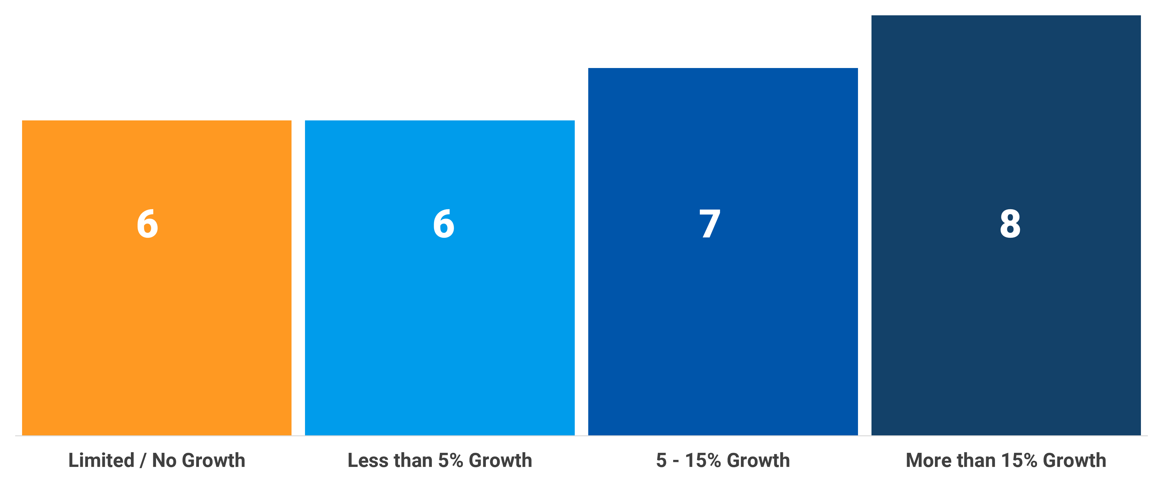 Bar chart showing the average number of people involved in supporting trade compliance activities segmented by expected growth rate.