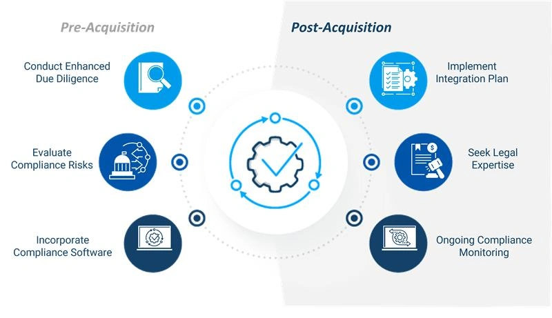 Six étapes essentielles pour réduire les risques liés à la conformité des exportations avant et après l'acquisition. Ces six étapes comprennent la réalisation d'un contrôle préalable renforcé, l'évaluation des risques de conformité, l'utilisation d'un logiciel de conformité à l'exportation, la mise en œuvre d'un plan d'intégration, l'obtention d'une expertise juridique et un contrôle continu.