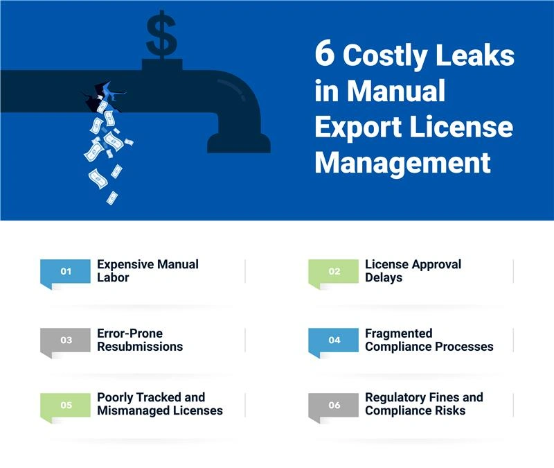 Money leaking out of a broken pipe with a dollar sign on top of the tap demonstrating how businesses waste money with manual export license processes.