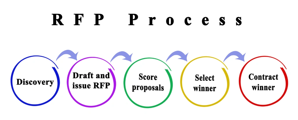 5-stufiges Prozessdiagramm, das die Phasen einer traditionellen RFP zeigt